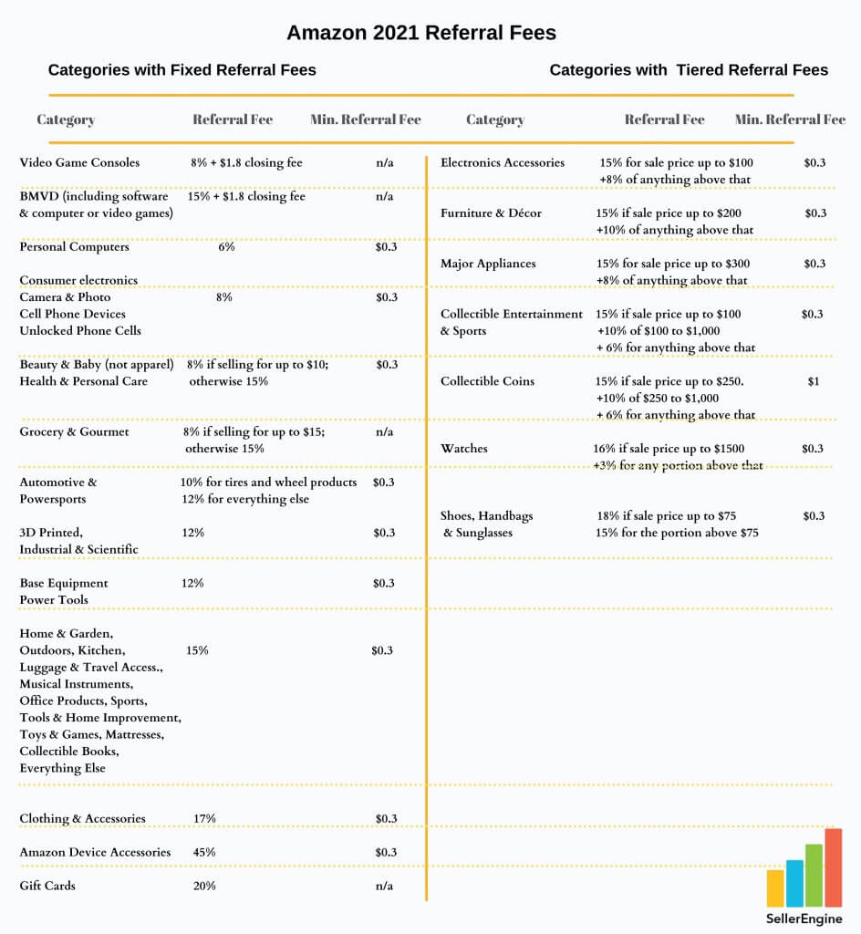 攻略：2021做亞馬遜，賣家需要知道哪些基本的費用？